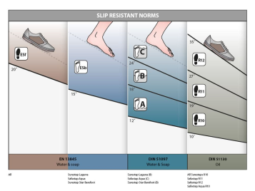Slip Resistance Explained - Australian Slip AS4586 standard 